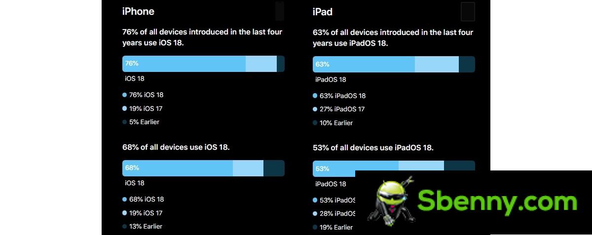 Apple untuk pertama kalinya merilis nomor adopsi iOS 18 dan iPados 18